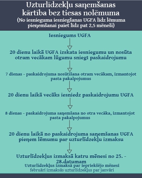 Iesnieguma izskatīšanas termiņš